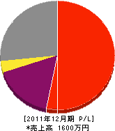 村田金属工業 損益計算書 2011年12月期 村田金属工業 損益計算書 2011年12月期