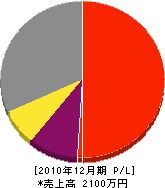 染川木工所 損益計算書 2010年12月期 染川木工所 損益計算書 2010年12月期