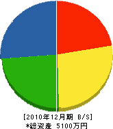 原田組 貸借対照表 2010年12月期