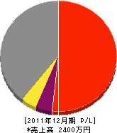 シロヤマ電工 損益計算書 2011年12月期