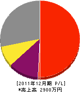 立山電工社 損益計算書 2011年12月期 立山電工社 損益計算書 2011年12月期