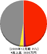 角井工務店 損益計算書 2009年12月期