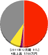 池田電工 損益計算書 2011年12月期