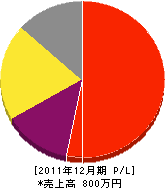 総合造園会津緑化 損益計算書 2011年12月期
