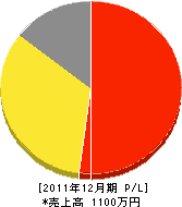 上村造園 損益計算書 2011年12月期