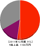 佐藤建築 損益計算書 2011年12月期 佐藤建築 損益計算書 2011年12月期
