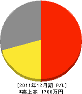 川田塗装工業 損益計算書 2011年12月期
