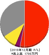 佐藤塗装店 損益計算書 2010年12月期