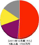 秋本電設 損益計算書 2011年12月期