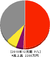 鴻上緑化園 損益計算書 2010年12月期