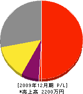 コムロ電設 損益計算書 2009年12月期 コムロ電設 損益計算書 2009年12月期