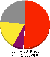 コムロ電設 損益計算書 2011年12月期 コムロ電設 損益計算書 2011年12月期