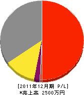 丸の工務店 損益計算書 2011年12月期 丸の工務店 損益計算書 2011年12月期