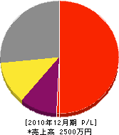 青木建機興業 損益計算書 2010年12月期 青木建機興業 損益計算書 2010年12月期