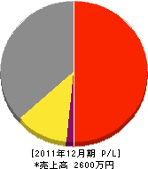 福田電器商会 損益計算書 2011年12月期