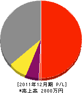 田中配管設備商会 損益計算書 2011年12月期
