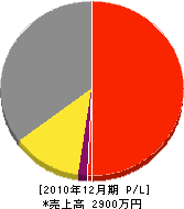 岸田水道工業所 損益計算書 2010年12月期