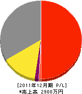 西原土建 損益計算書 2011年12月期 西原土建 損益計算書 2011年12月期