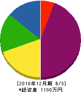 古賀組 貸借対照表 2010年12月期