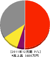 尾崎工務店 損益計算書 2011年12月期