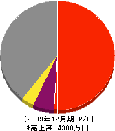 松浦設備 損益計算書 2009年12月期