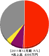 松浦設備 損益計算書 2011年12月期