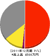 中島設備工業所 損益計算書 2011年12月期