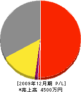 中島設備工業所 損益計算書 2009年12月期