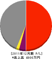 ヤガイ建設 損益計算書 2011年12月期 ヤガイ建設 損益計算書 2011年12月期