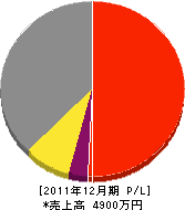 太平造園 損益計算書 2011年12月期 太平造園 損益計算書 2011年12月期