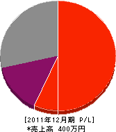 山勇電気商会 損益計算書 2011年12月期