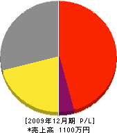太田工務店 損益計算書 2009年12月期