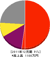 遠藤電気商会 損益計算書 2011年12月期