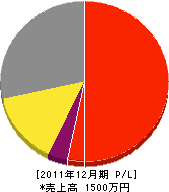 多田鉄工所 損益計算書 2011年12月期