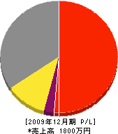 小松建築 損益計算書 2009年12月期