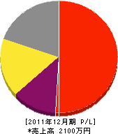 山田畳店 損益計算書 2011年12月期