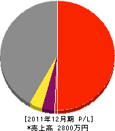 タイエイ住宅設備 損益計算書 2011年12月期 タイエイ住宅設備 損益計算書 2011年12月期