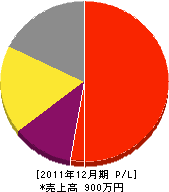 冨田畳店 損益計算書 2011年12月期