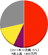 松永電機商会 損益計算書 2011年12月期