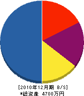 加藤組 貸借対照表 2010年12月期