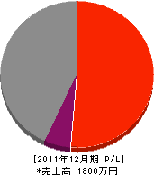 津田建設 損益計算書 2011年12月期