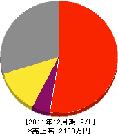 島田建具製作所 損益計算書 2011年12月期