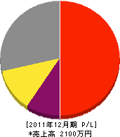 冨士設備工業 損益計算書 2011年12月期 冨士設備工業 損益計算書 2011年12月期