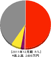 前田建設 損益計算書 2011年12月期