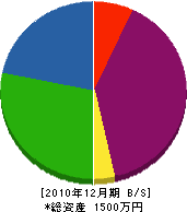 鈴置電工社 貸借対照表 2010年12月期