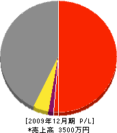 疋田農昌園 損益計算書 2009年12月期