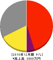 松岡水道ポンプ店 損益計算書 2010年12月期