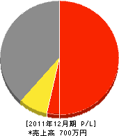 西澤工務店 損益計算書 2011年12月期 西澤工務店 損益計算書 2011年12月期