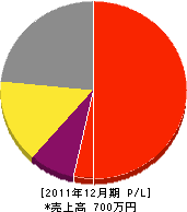 田中建業 損益計算書 2011年12月期