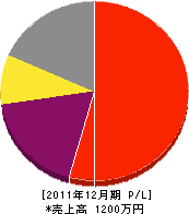 小川塗装店 損益計算書 2011年12月期